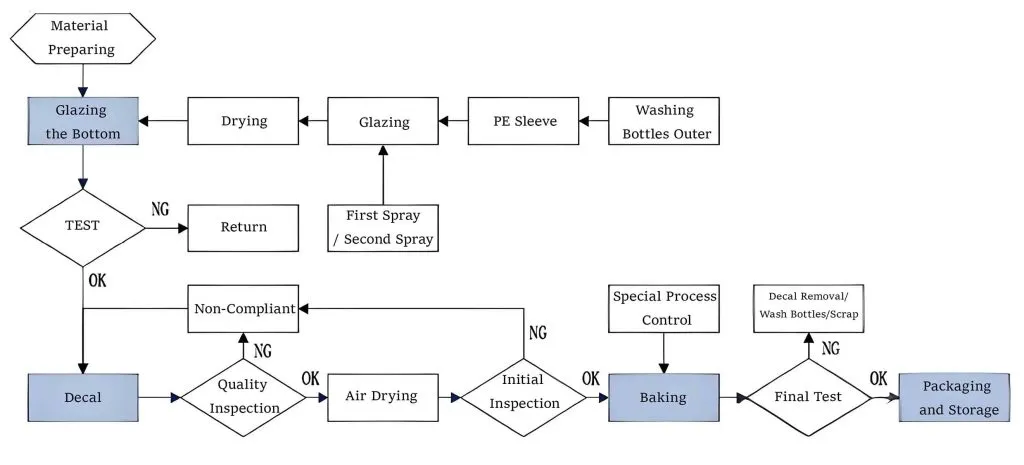 Decal Conventional Production Process Flow for glass bottles