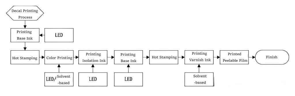 Printing process of decals for glass bottles