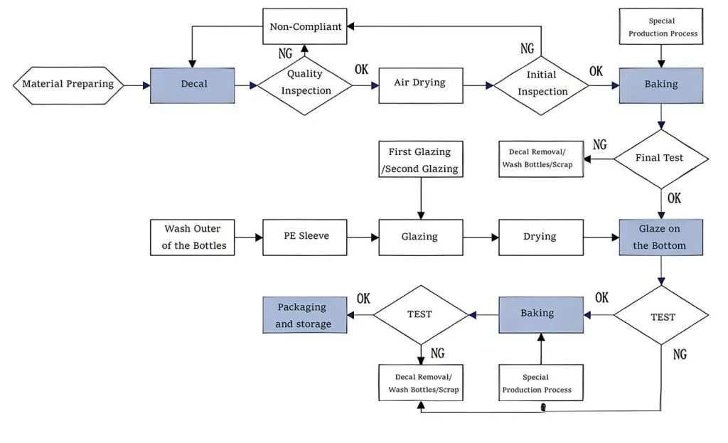 Special Production Process Flow for glass bottles